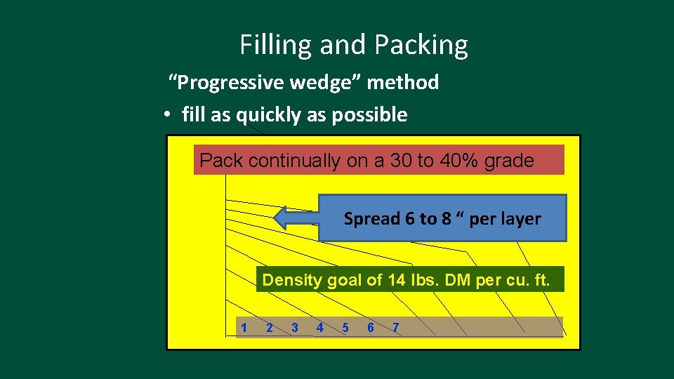 Filling and Packing “Progressive wedge” method • fill as quickly as possible Pack continually