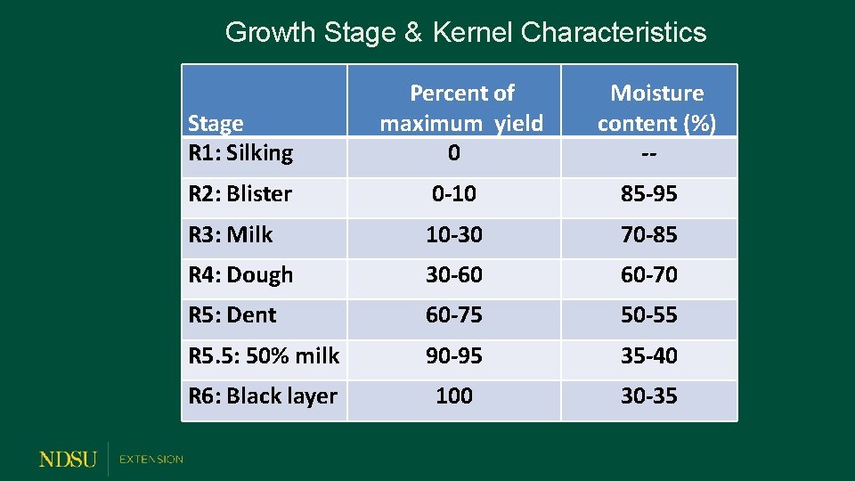 Growth Stage & Kernel Characteristics Stage R 1: Silking Percent of maximum yield 0