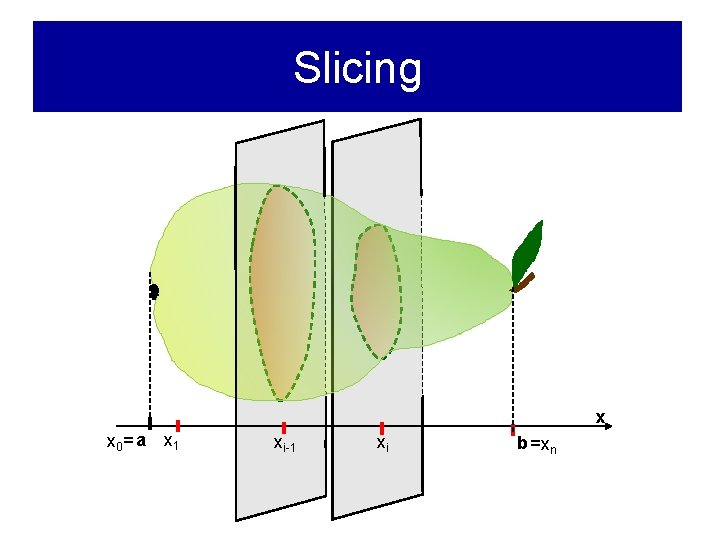 Slicing x x 0= a x 1 xi-1 xi b =xn 