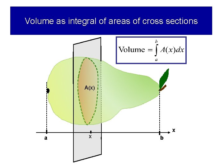 Volume as integral of areas of cross sections A(x) x a x b 