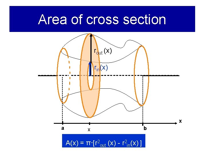 Area of cross section rout (x) rin(x) x a x A(x) = π [r