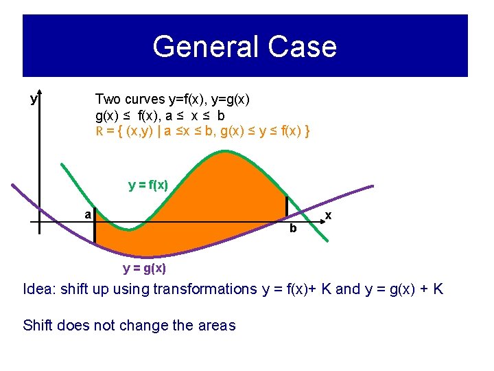 General Case y Two curves y=f(x), y=g(x) ≤ f(x), a ≤ x ≤ b