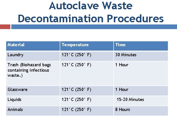 Autoclave Waste Decontamination Procedures Material Temperature Time Laundry 121°C (250° F) 30 Minutes Trash