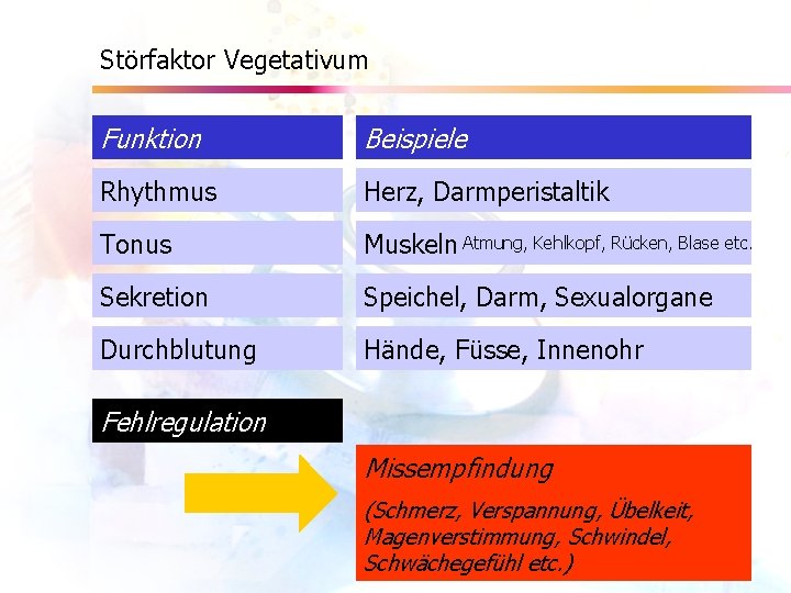 Störfaktor Vegetativum Funktion Beispiele Rhythmus Herz, Darmperistaltik Tonus Muskeln Atmung, Kehlkopf, Rücken, Blase etc.