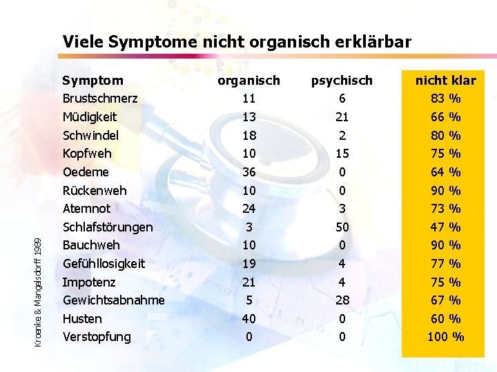 Kroenke & Mangelsdorff 1989 Viele Symptome nicht organisch erklärbar Symptom Brustschmerz Müdigkeit Schwindel Kopfweh