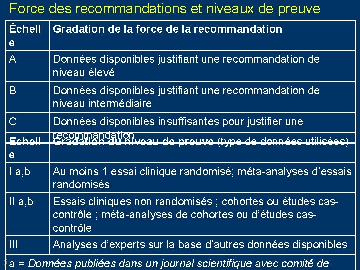 Force des recommandations et niveaux de preuve Échell e Gradation de la force de