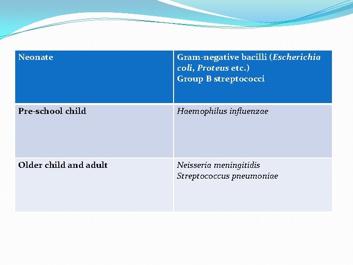 Neonate Gram-negative bacilli (Escherichia coli, Proteus etc. ) Group B streptococci Pre-school child Haemophilus