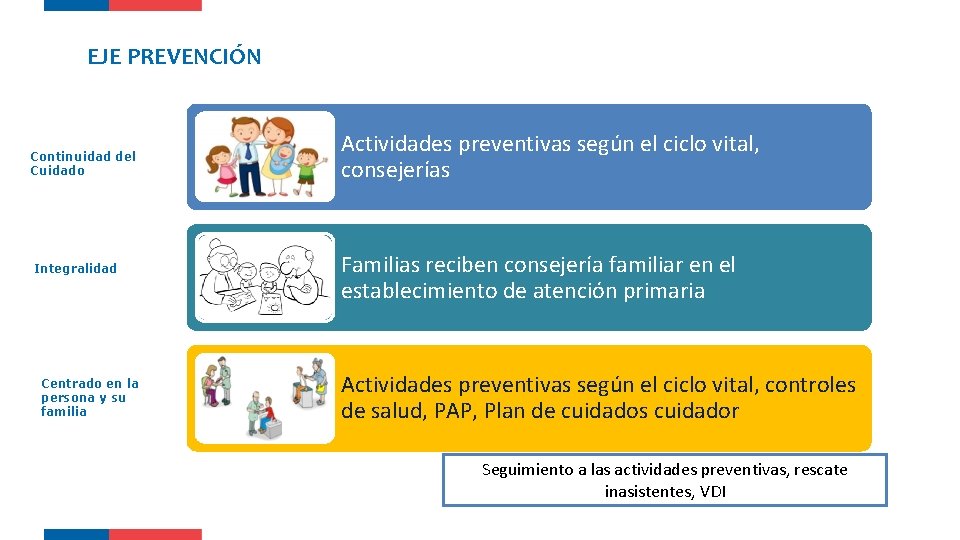 EJE PREVENCIÓN Continuidad del Cuidado Integralidad Centrado en la persona y su familia Actividades