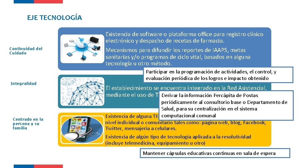 EJE TECNOLOGÍA Continuidad del Cuidado Integralidad Centrado en la persona y su familia Existencia