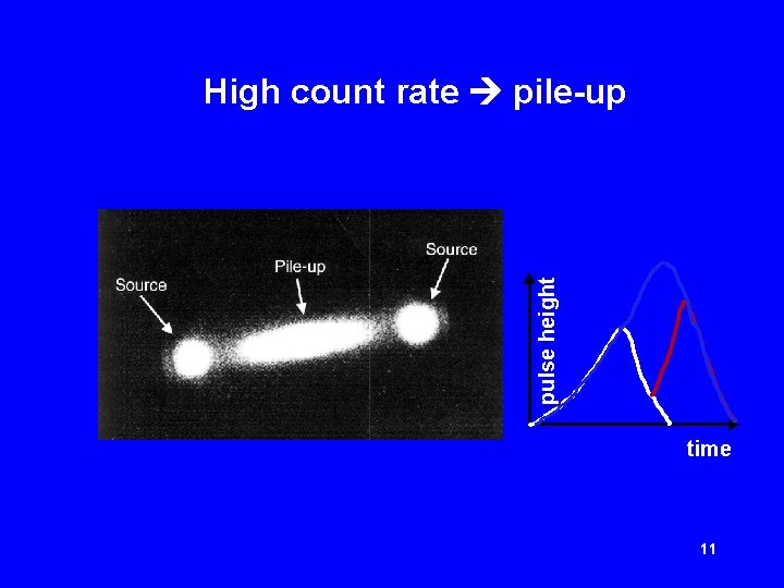 pulse height High count rate pile-up time 11 