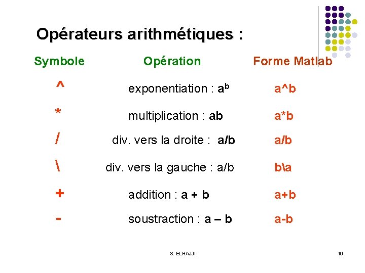 Opérateurs arithmétiques : Symbole Opération Forme Matlab ^ exponentiation : ab a^b * /
