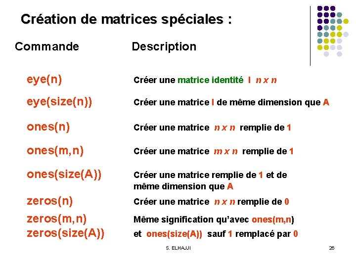 Création de matrices spéciales : Commande Description eye(n) Créer une matrice identité I n