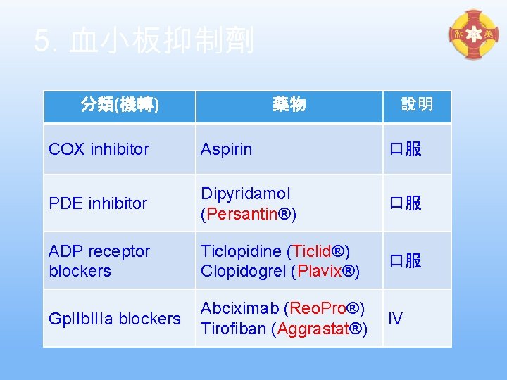 5. 血小板抑制劑 分類(機轉) 藥物 說明 COX inhibitor Aspirin 口服 PDE inhibitor Dipyridamol (Persantin®) 口服