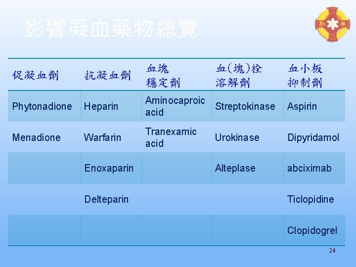 影響凝血藥物總覽 促凝血劑 抗凝血劑 血塊 穩定劑 Phytonadione Heparin Aminocaproic Streptokinase acid Aspirin Menadione Warfarin Tranexamic