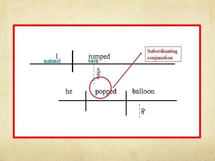 subject verb Subordinating conjunction 