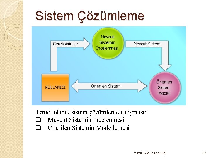 Sistem Çözümleme Temel olarak sistem çözümleme çalışması: q Mevcut Sistemin İncelenmesi q Önerilen Sistemin