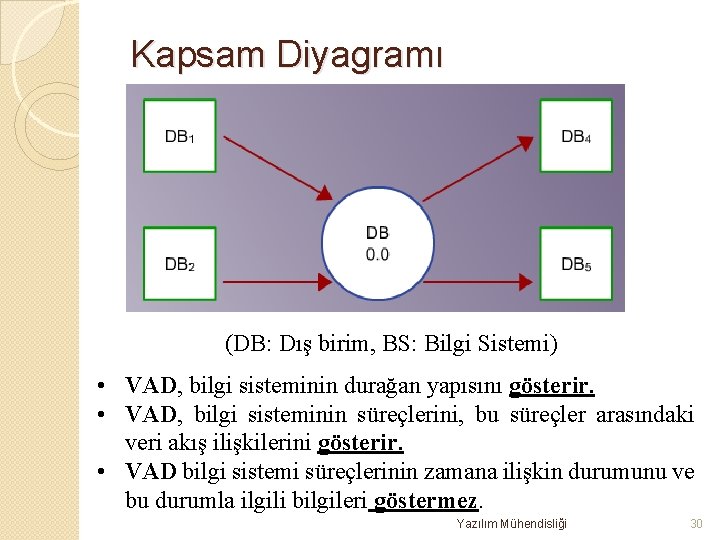 Kapsam Diyagramı (DB: Dış birim, BS: Bilgi Sistemi) • VAD, bilgi sisteminin durağan yapısını