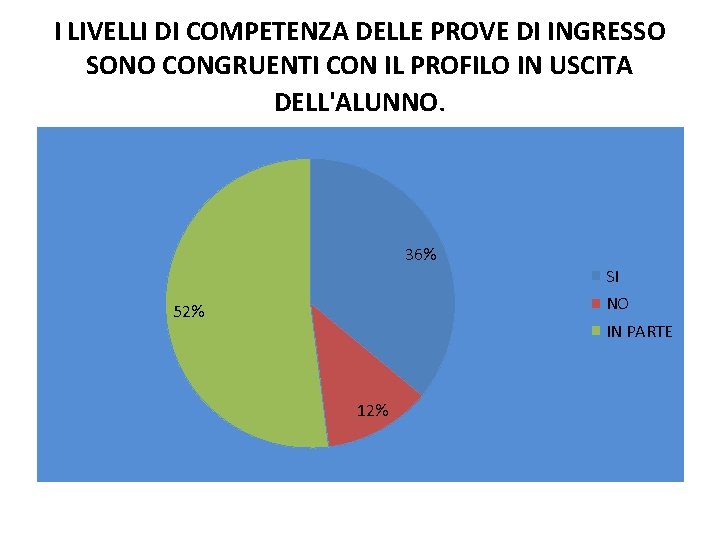 I LIVELLI DI COMPETENZA DELLE PROVE DI INGRESSO SONO CONGRUENTI CON IL PROFILO IN