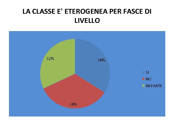 LA CLASSE E' ETEROGENEA PER FASCE DI LIVELLO 32% 34% SI NO IN PARTE