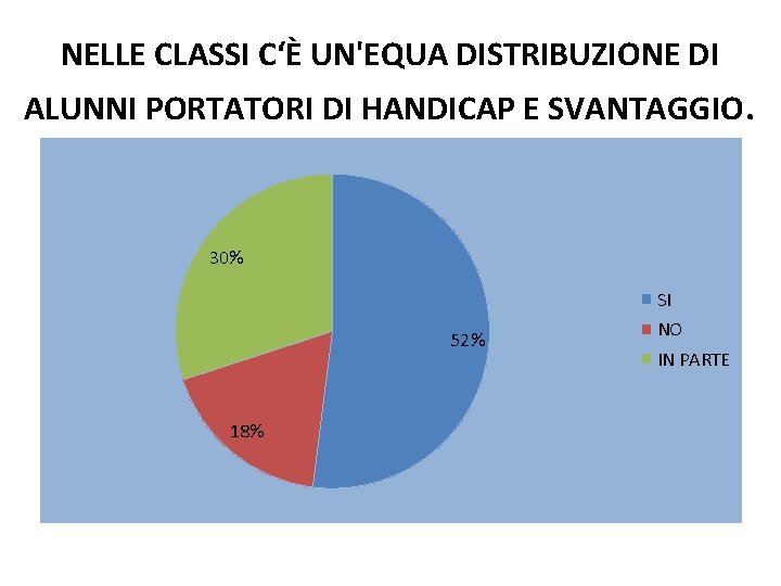 NELLE CLASSI C‘È UN'EQUA DISTRIBUZIONE DI ALUNNI PORTATORI DI HANDICAP E SVANTAGGIO. 30% SI