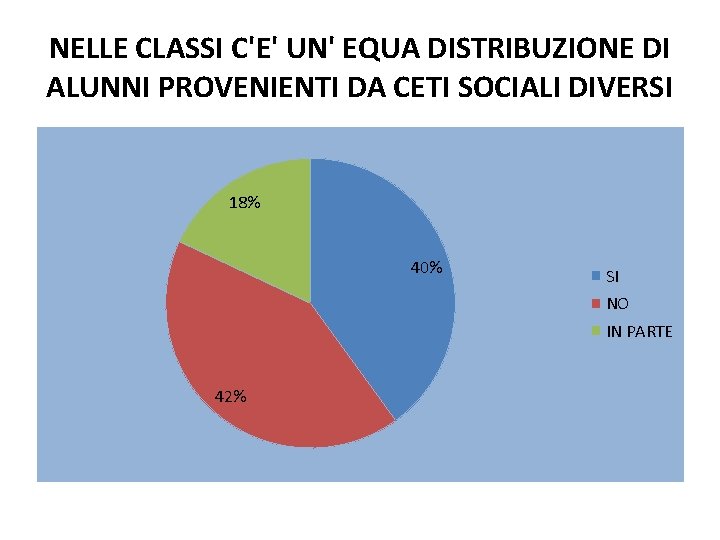 NELLE CLASSI C'E' UN' EQUA DISTRIBUZIONE DI ALUNNI PROVENIENTI DA CETI SOCIALI DIVERSI 18%