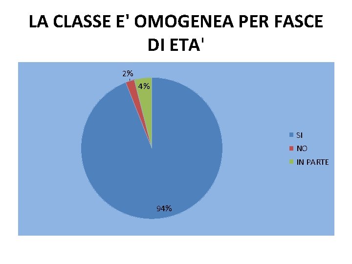 LA CLASSE E' OMOGENEA PER FASCE DI ETA' 2% 4% SI NO IN PARTE