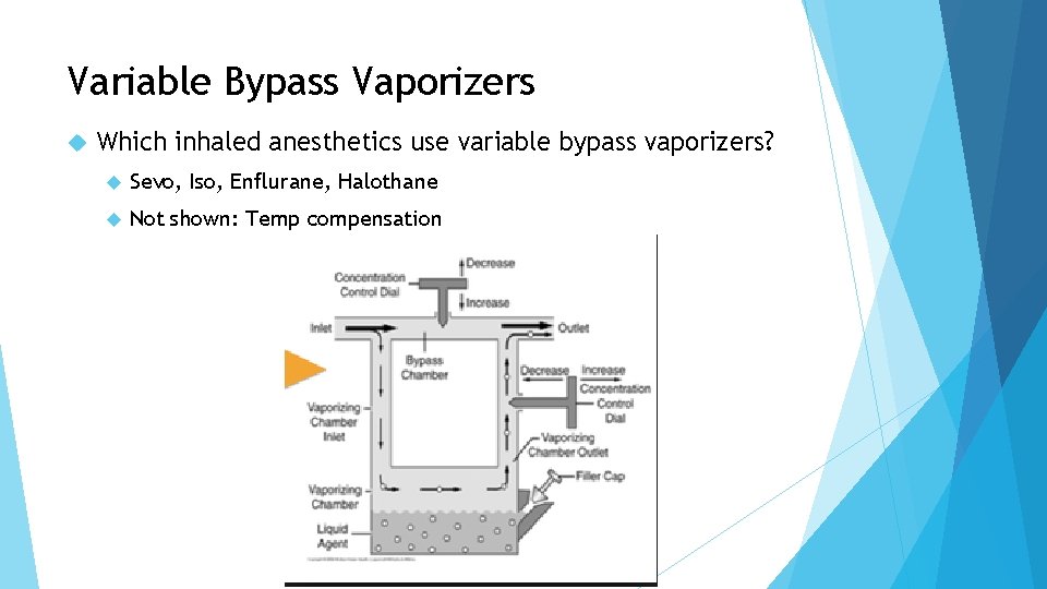 Variable Bypass Vaporizers Which inhaled anesthetics use variable bypass vaporizers? Sevo, Iso, Enflurane, Halothane