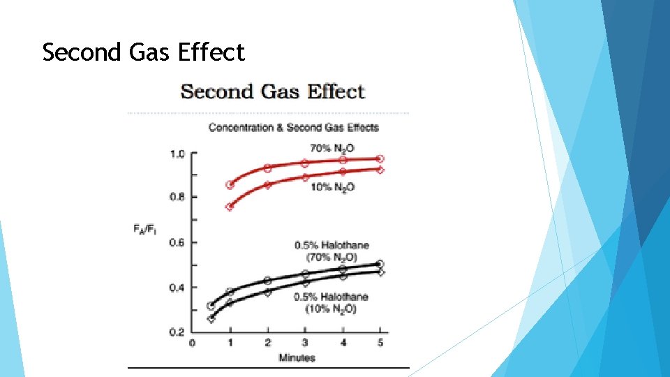 Second Gas Effect 