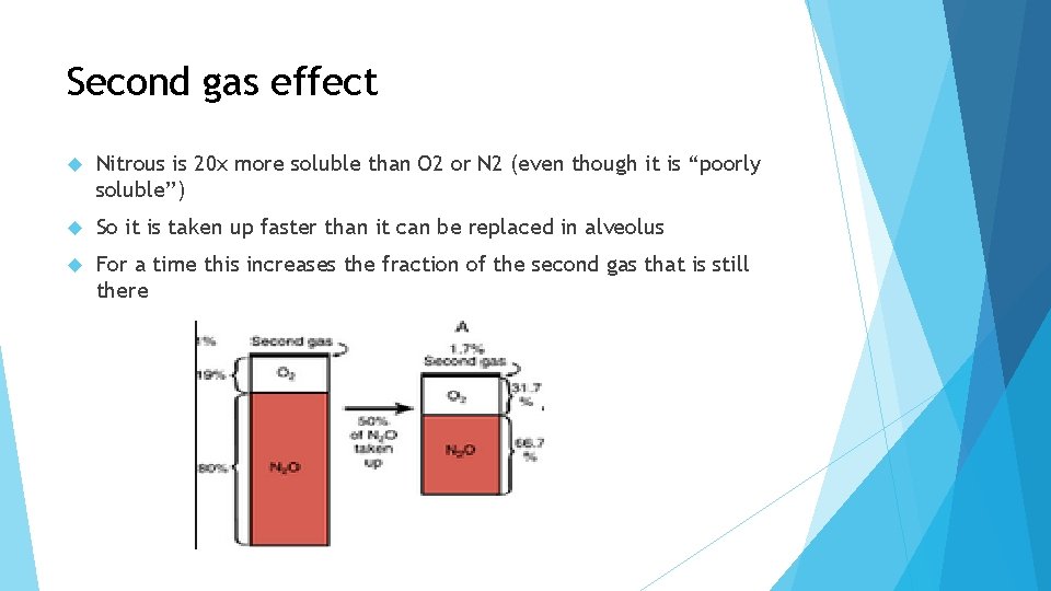 Second gas effect Nitrous is 20 x more soluble than O 2 or N