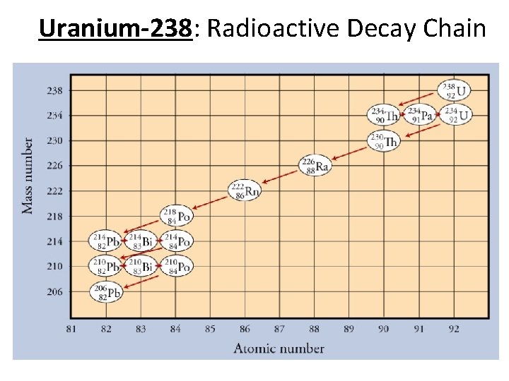 Uranium-238: Radioactive Decay Chain 
