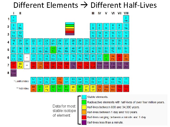 Different Elements Different Half-Lives Data for most stable isotope of element 