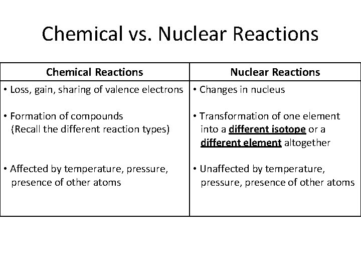 Chemical vs. Nuclear Reactions Chemical Reactions Nuclear Reactions • Loss, gain, sharing of valence