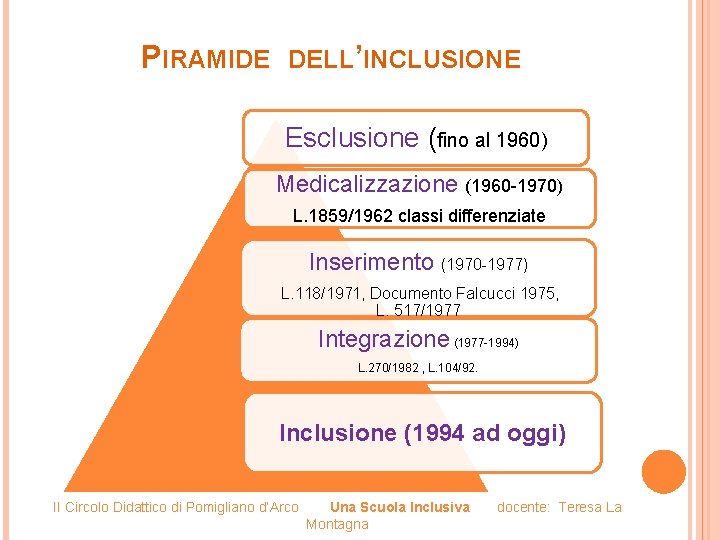 PIRAMIDE DELL’INCLUSIONE Esclusione (fino al 1960) Medicalizzazione (1960 -1970) L. 1859/1962 classi differenziate Inserimento