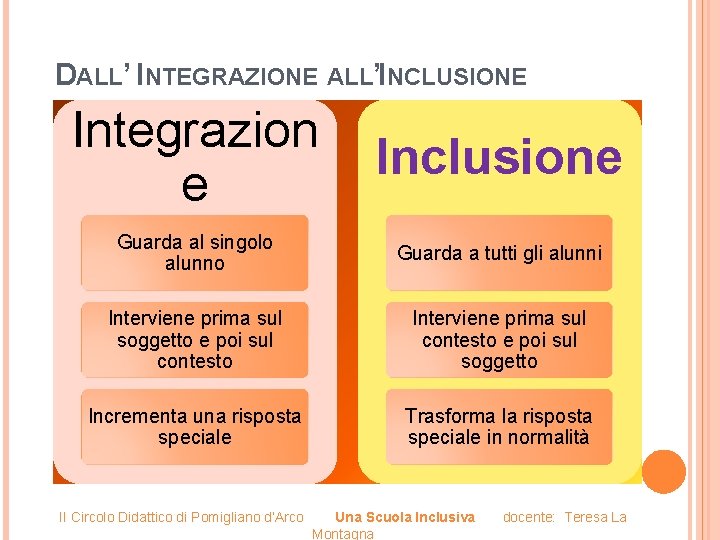 DALL’ INTEGRAZIONE ALL’INCLUSIONE Integrazion e Inclusione Guarda al singolo alunno Guarda a tutti gli