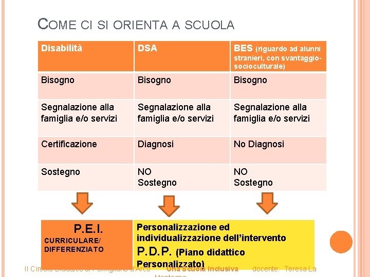COME CI SI ORIENTA A SCUOLA Disabilità DSA BES (riguardo ad alunni stranieri, con
