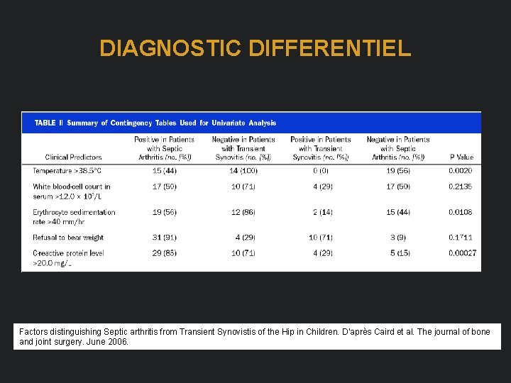 DIAGNOSTIC DIFFERENTIEL Factors distinguishing Septic arthritis from Transient Synovistis of the Hip in Children.
