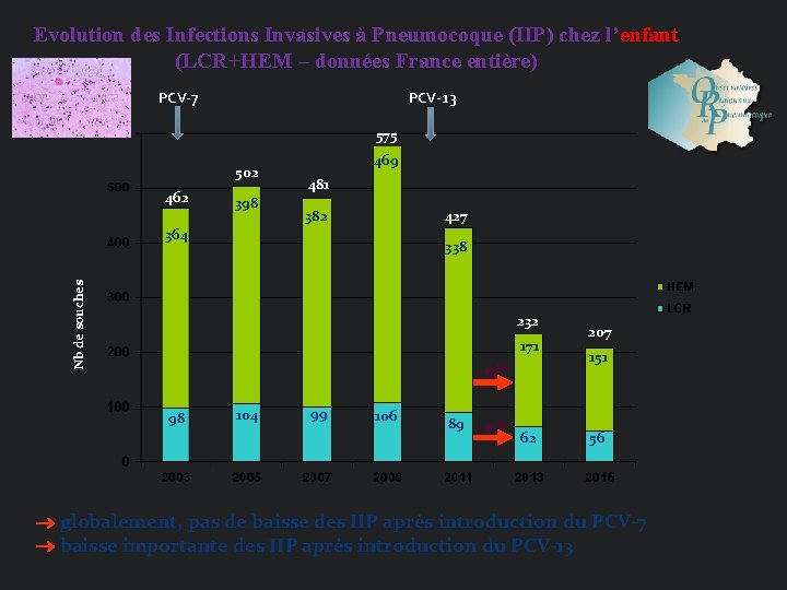 Evolution des Infections Invasives à Pneumocoque (IIP) chez l’enfant (LCR+HEM – données France entière)