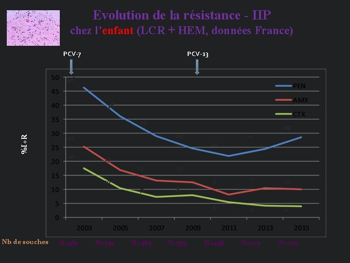 Evolution de la résistance - IIP chez l’enfant (LCR + HEM, données France) PCV-7