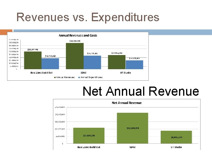 Revenues vs. Expenditures Net Annual Revenue 