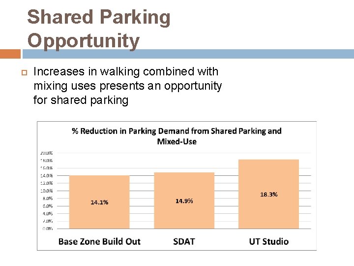 Shared Parking Opportunity Increases in walking combined with mixing uses presents an opportunity for
