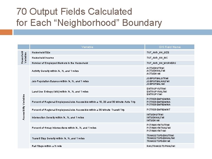 70 Output Fields Calculated for Each “Neighborhood” Boundary Accessibility Variables Household Variables Variable GIS