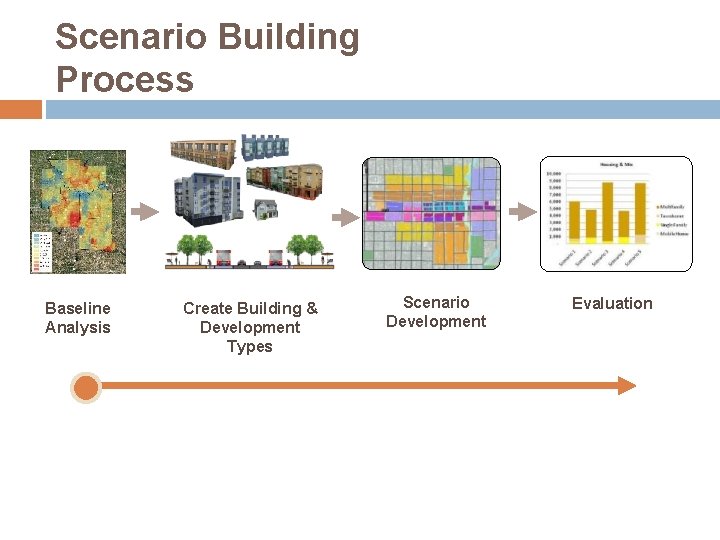 Scenario Building Process Baseline Analysis Create Building & Development Types Scenario Development Evaluation 