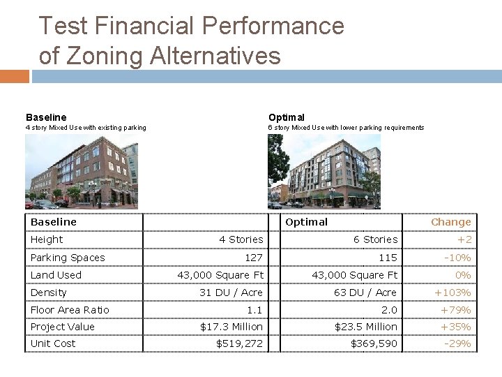 Test Financial Performance of Zoning Alternatives Baseline Optimal 4 story Mixed Use with existing