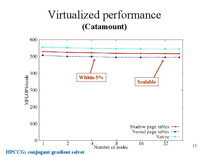 Virtualized performance (Catamount) Within 5% Scalable 13 HPCCG: conjugant gradient solver Virtualized performance (Catamount) Within 5% Scalable 13 HPCCG: conjugant gradient solver