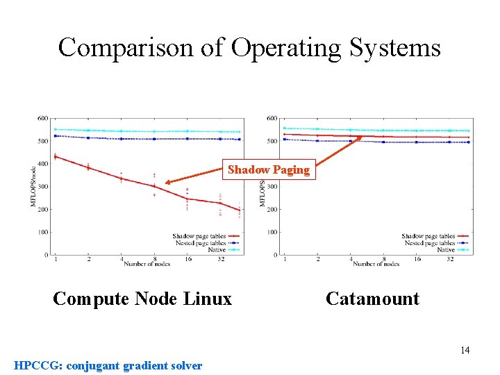 Comparison of Operating Systems Shadow Paging Compute Node Linux Catamount 14 HPCCG: conjugant gradient Comparison of Operating Systems Shadow Paging Compute Node Linux Catamount 14 HPCCG: conjugant gradient
