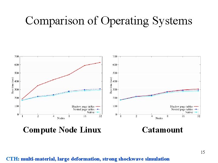 Comparison of Operating Systems Compute Node Linux Catamount 15 CTH: multi-material, large deformation, strong Comparison of Operating Systems Compute Node Linux Catamount 15 CTH: multi-material, large deformation, strong