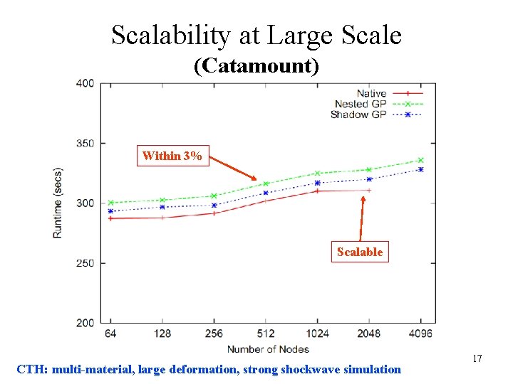 Scalability at Large Scale (Catamount) Within 3% Scalable CTH: multi-material, large deformation, strong shockwave Scalability at Large Scale (Catamount) Within 3% Scalable CTH: multi-material, large deformation, strong shockwave