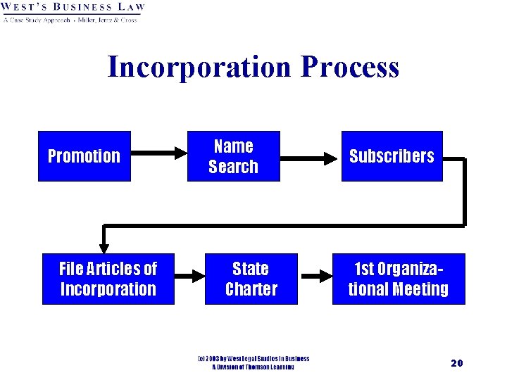 Incorporation Process Promotion File Articles of Incorporation Name Search State Charter Subscribers 1 st