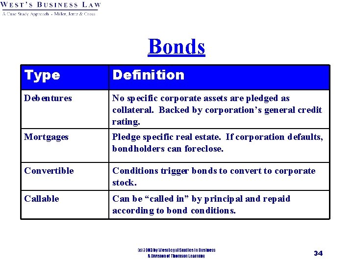 Bonds Type Definition Debentures No specific corporate assets are pledged as collateral. Backed by