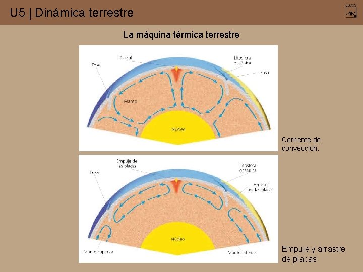 U 5 | Dinámica terrestre La máquina térmica terrestre Corriente de convección. Empuje y